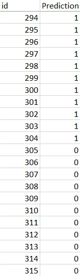 CSV output from XGBoost with a chain of "1" predictions then "0"