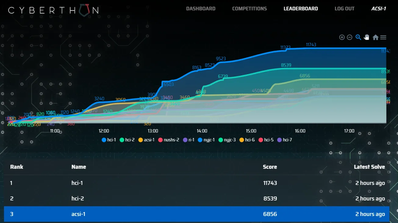 Scoreboard with acsi-1 in 3rd place at 6856 points