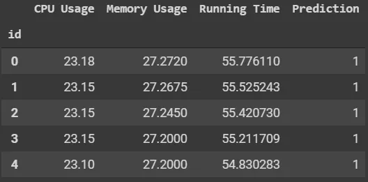 Pandas summary with 4 columns including prediction