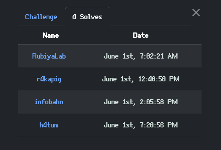 Scoreboard with 4 solves from different teams