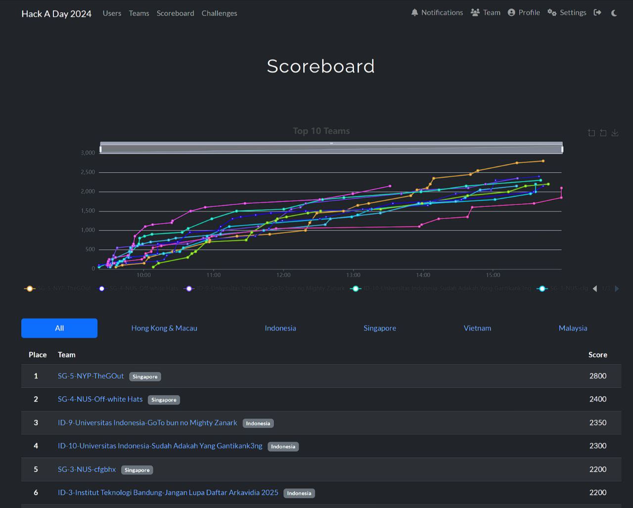 Scoreboard with Off-White Hats in 2nd place